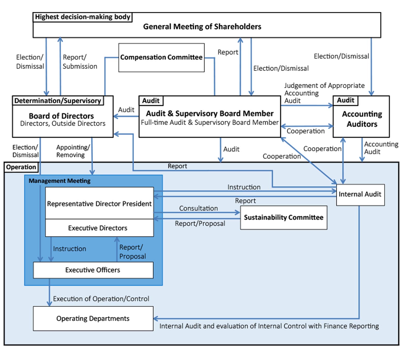 Corporate Governance Structure