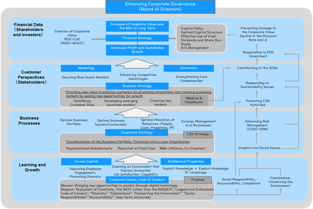 Strategy Map related to Basic Policy on Sustainability