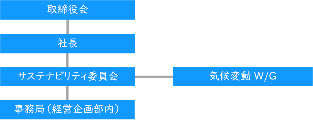 組織図（ガバナンス）
