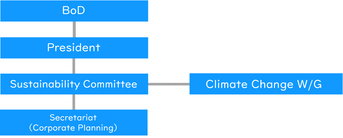Organization chart (Governance)