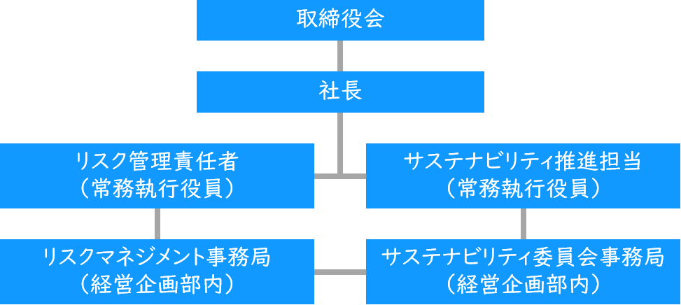 組織図（リスク管理）