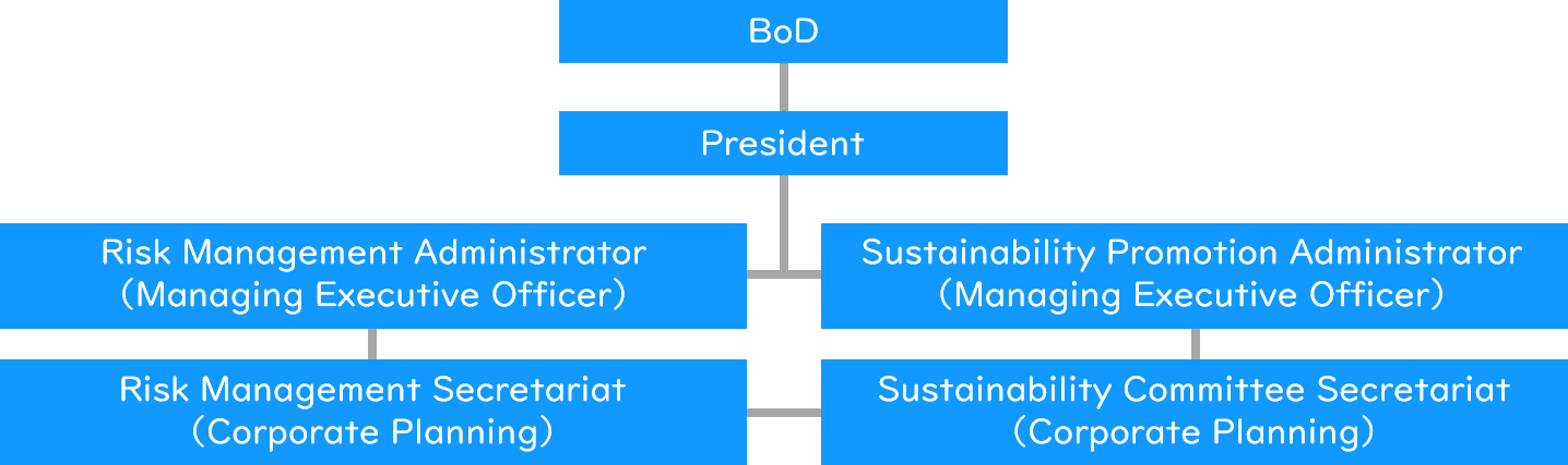 Organization chart (Risk management)