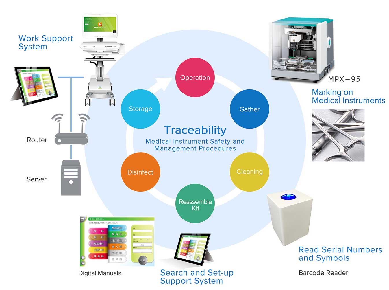 Technology for ensuring traceability and process management