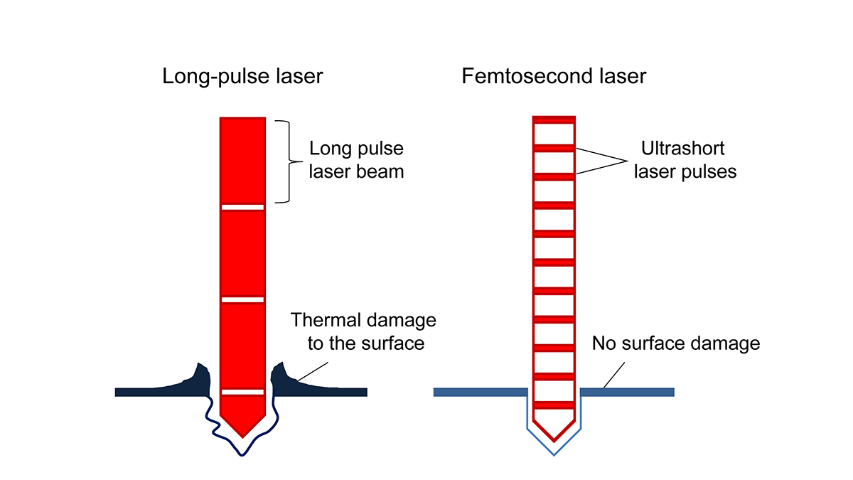 Comparison diagram of long-pulse laser and femtosecond laser