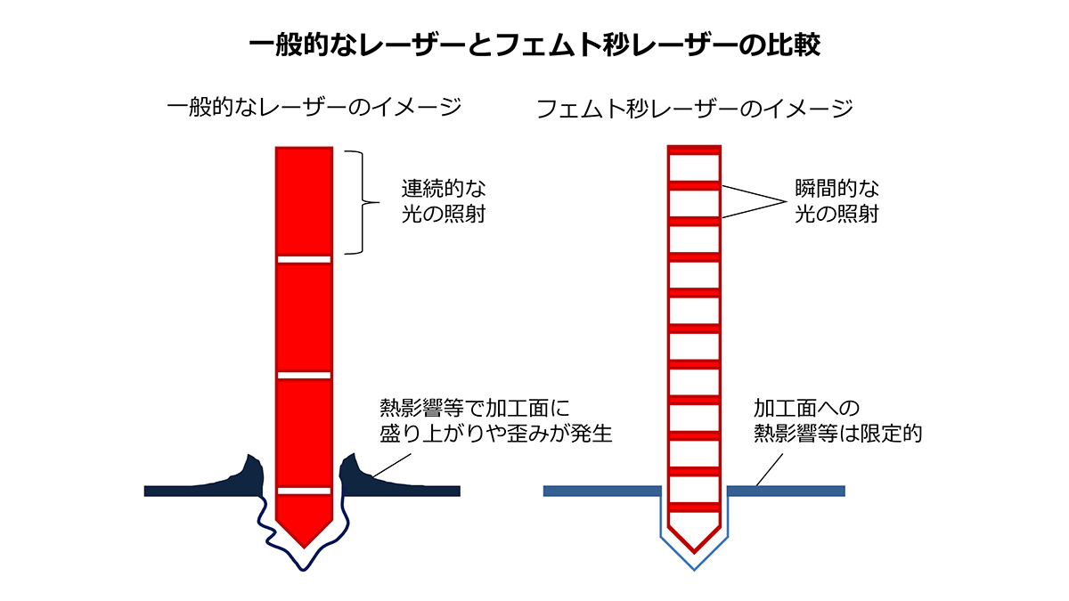 一般的なレーザーとフェムト秒レーザーの比較