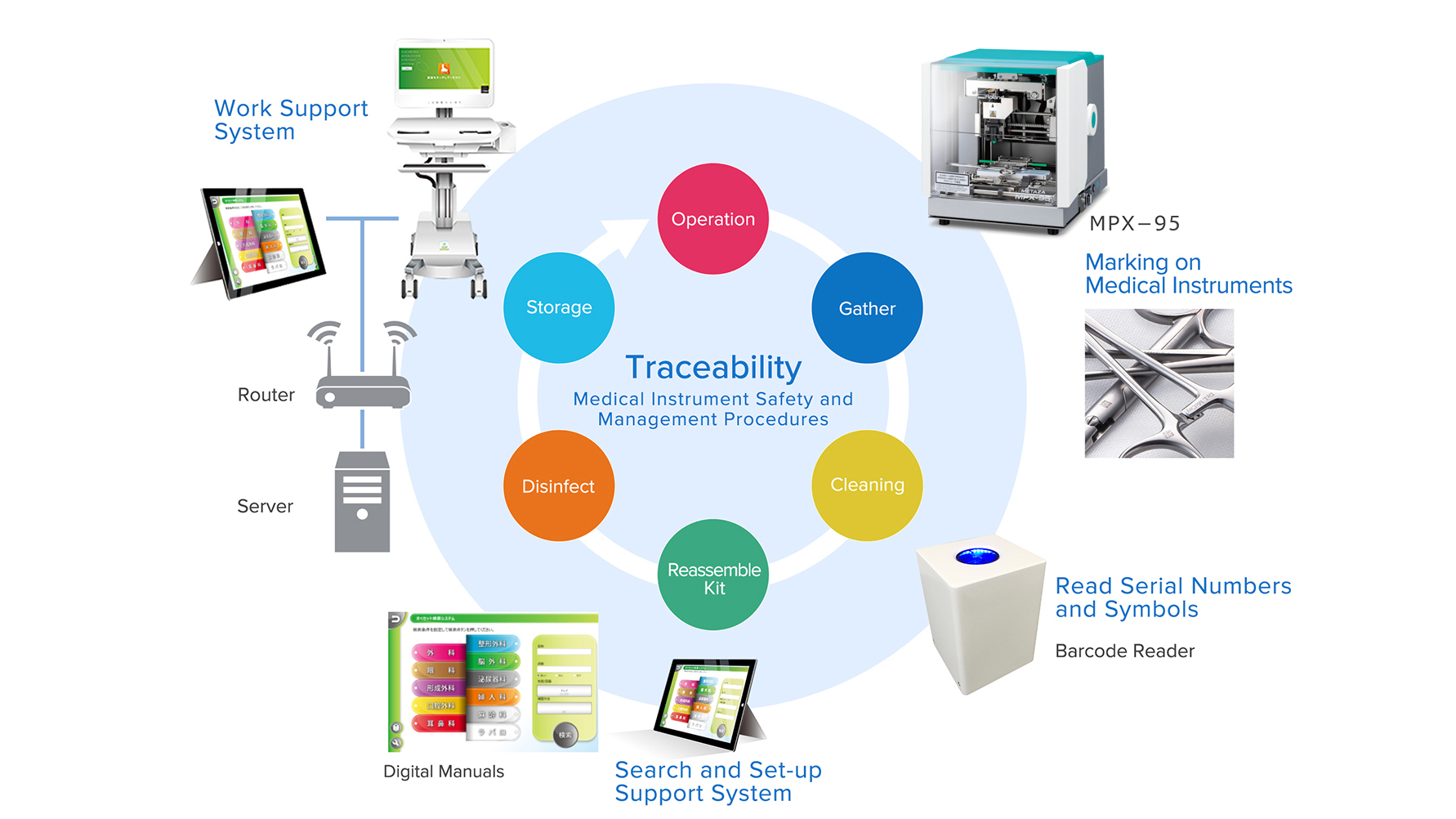 Technology for ensuring traceability and process management