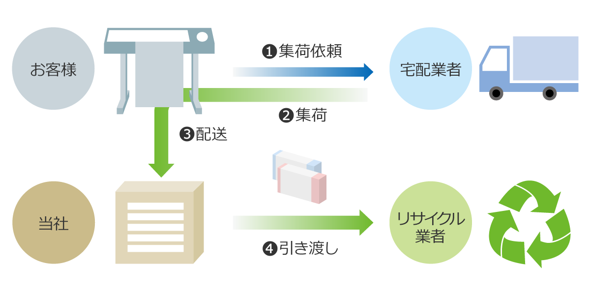 インクカートリッジの回収とリサイクル